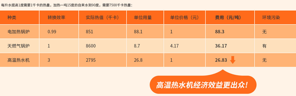 高溫?zé)崴畽C經(jīng)濟(jì)效益更出眾!