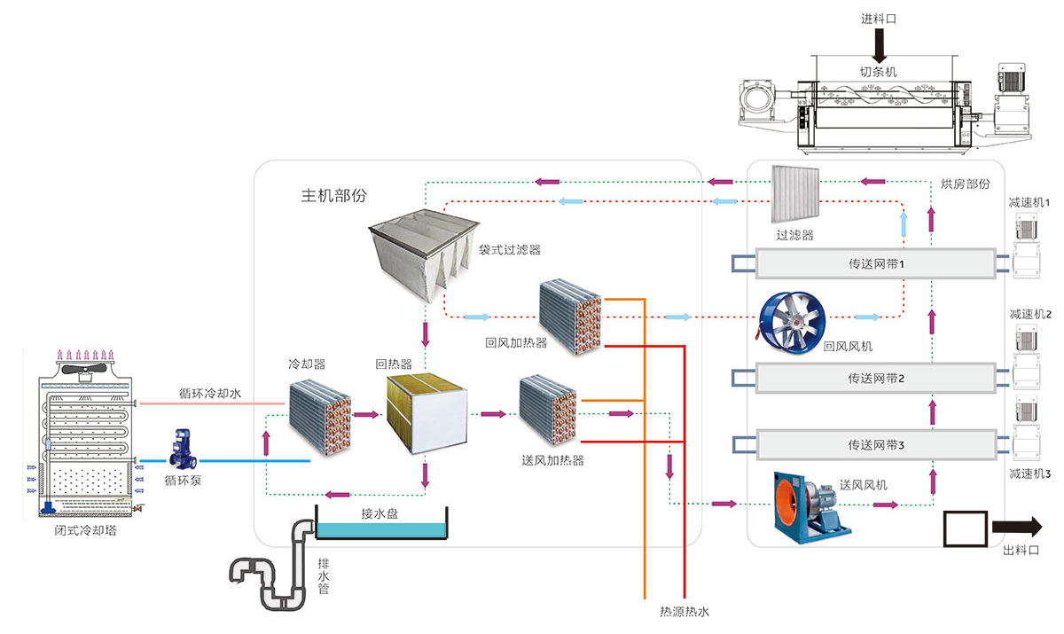 余熱型除濕型干化工藝流程